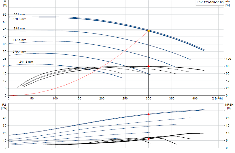 Performance curve LSV 125-100-381G