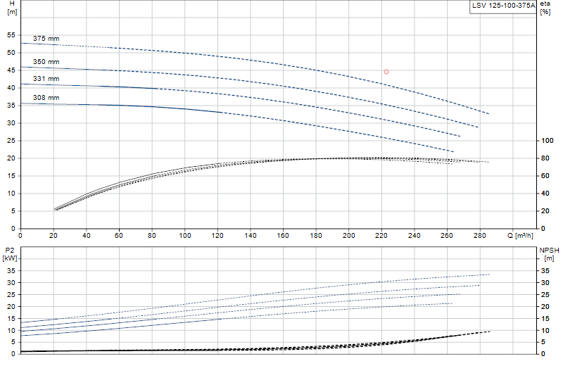 Performance curve LSV 125-100-375A