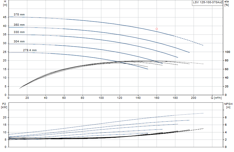 Curva de rendimiento LSV 125-100-370Ax2
