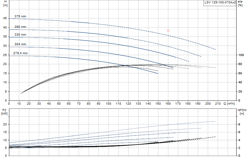 Curva de rendimiento LSV 125-100-370Ax2