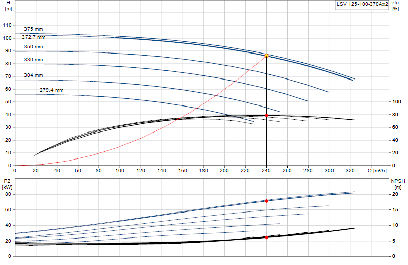 Curva de rendimiento LSV 125-100-370Ax2