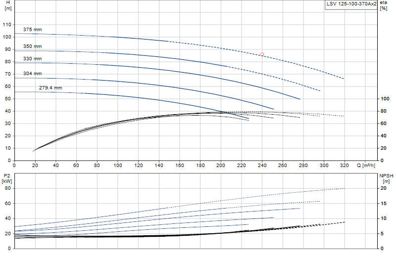 Curva de rendimiento LSV 125-100-370Ax2