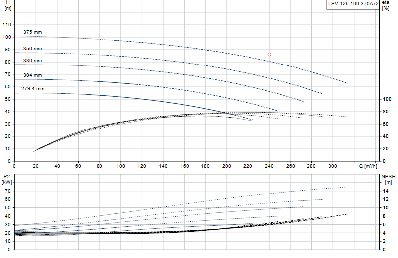 Curva de rendimiento LSV 125-100-370Ax2