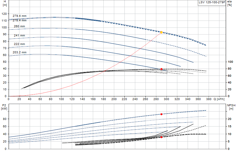 Performance curve LSV 125-100-279F