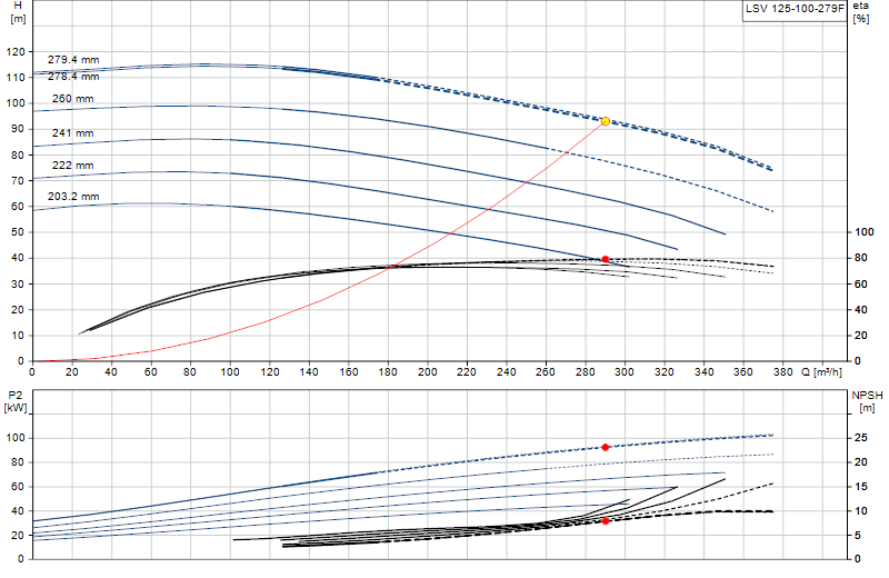 Performance curve LSV 125-100-279F