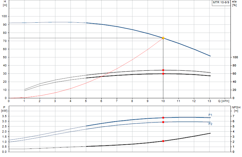 Curva di prestazione MTR 10-9/9