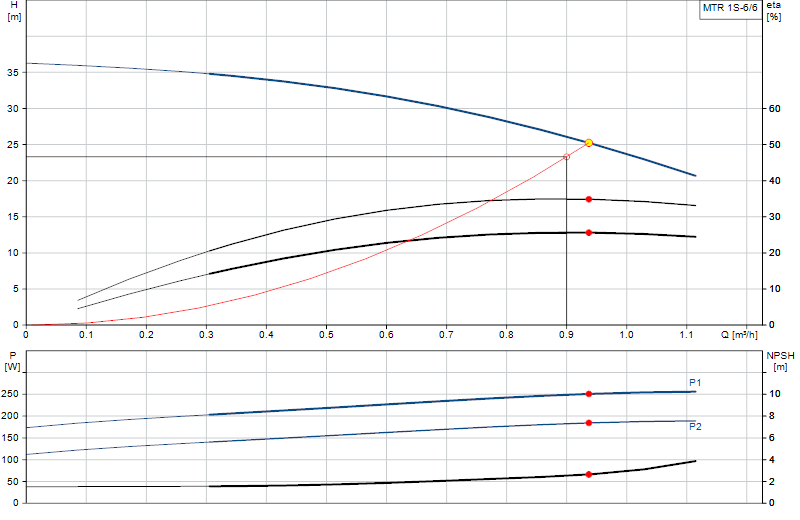 Curva di prestazione MTR 1S-6/6