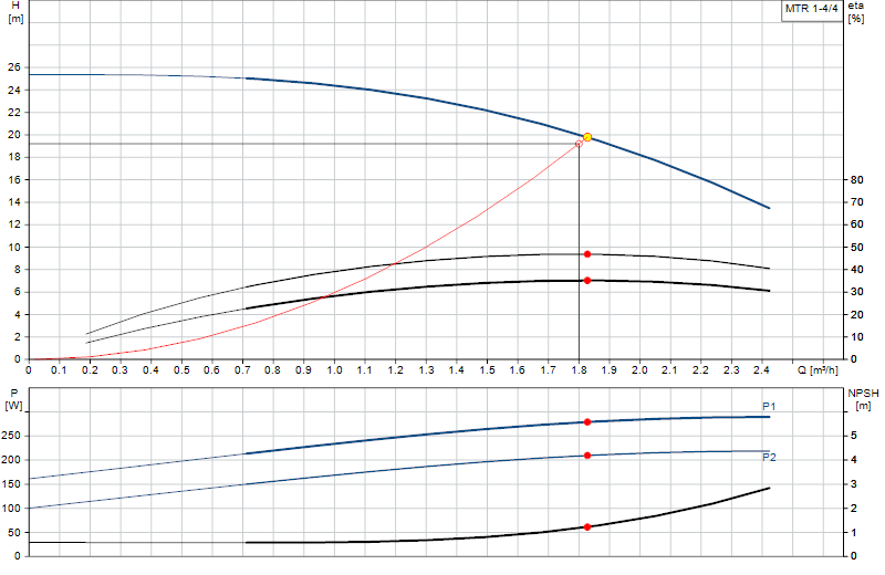 Curva di prestazione MTR 1-4/4