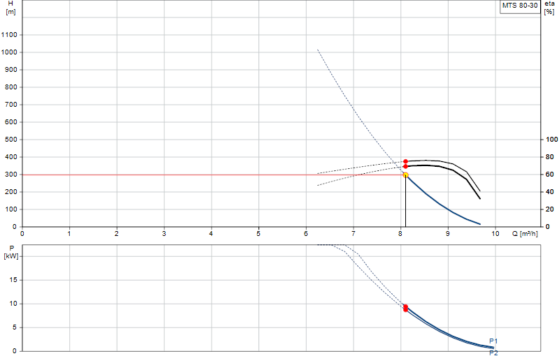 Curva di prestazione MTS 80-30