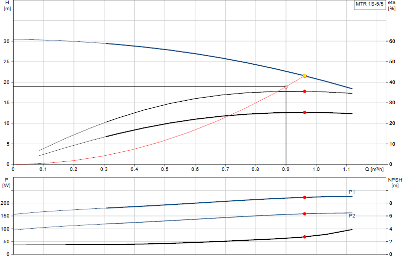 Curva di prestazione MTR 1S-5/5