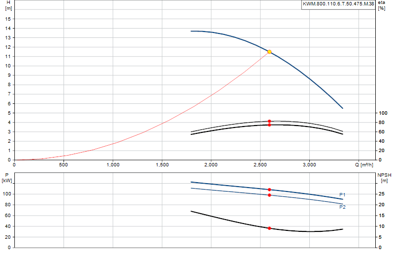 Curva di prestazione KWM.800.110.6.T.50.475.M.38