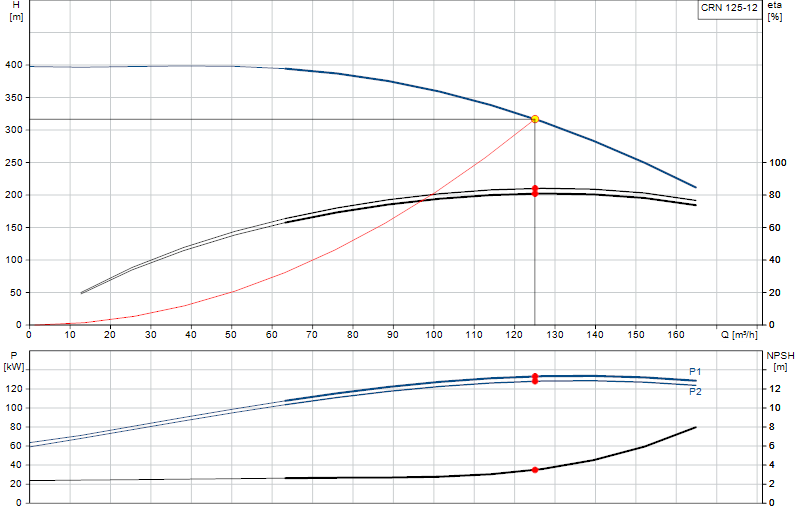 Performance curve CRN 125-12