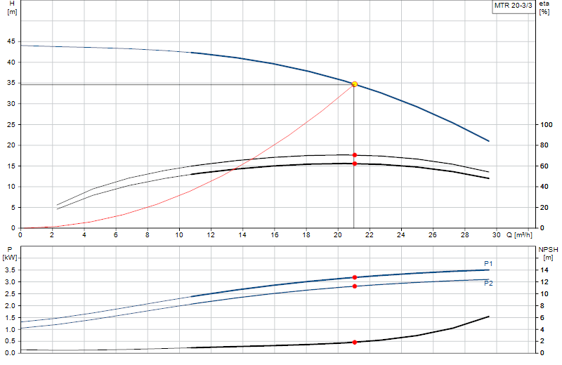Curva di prestazione MTR 20-3/3