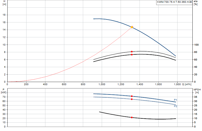 Curva di prestazione KWM.700.75.4.T.50.360.H.38
