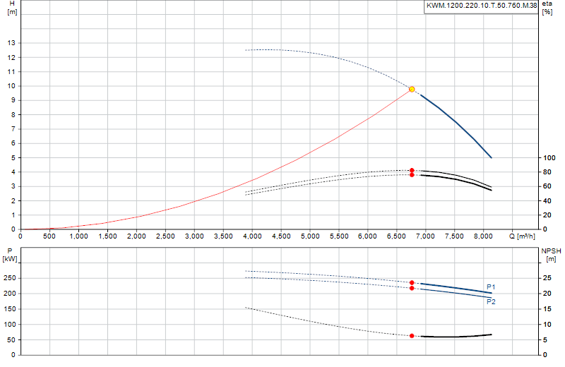 Kennlinie KWM.1200.220.10.T.50.760.M.38