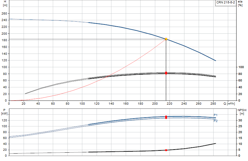 Performance curve CRN 215-5-2