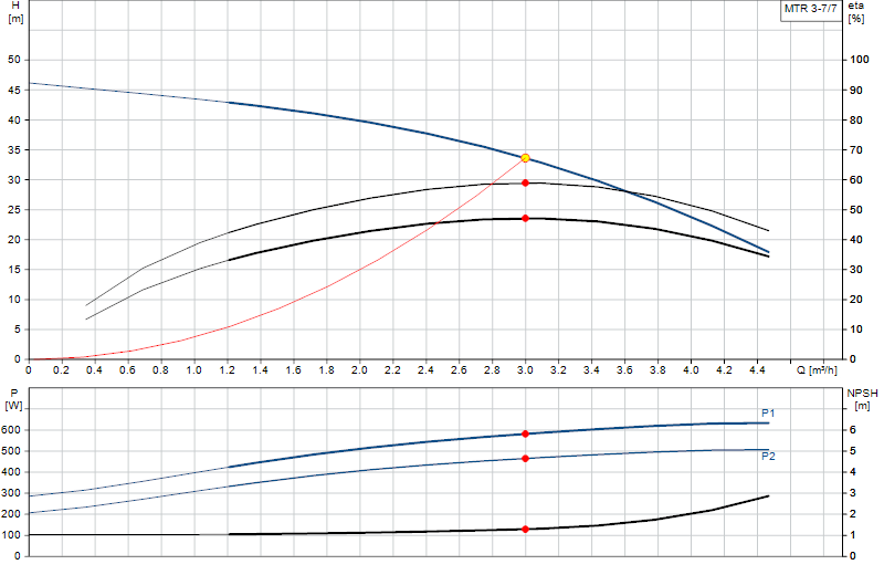 Curva di prestazione MTR 3-7/7