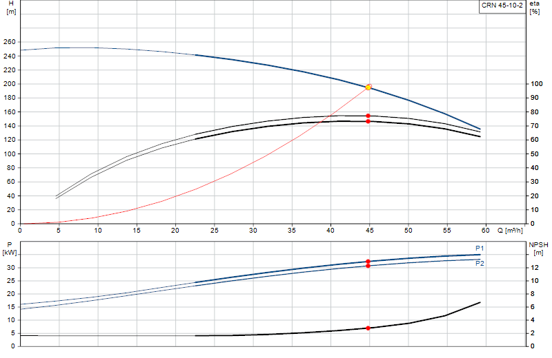 Performance curve CRN 45-10-2