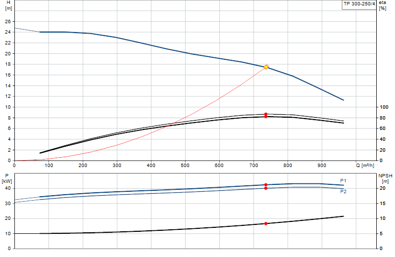 Performance curve TP 300-250/4