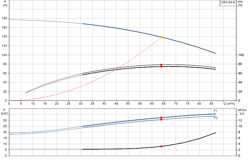 Performance curve CRN 64-6