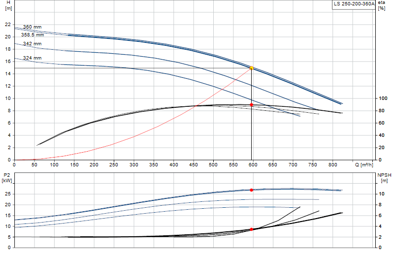 Curva di prestazione LS 250-200-360A