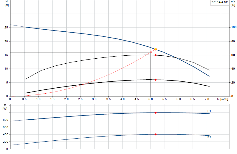 Curva di prestazione SP 5A-4 NE