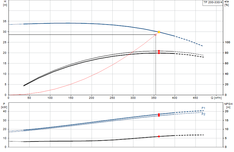 Kennlinie TP 200-330/4