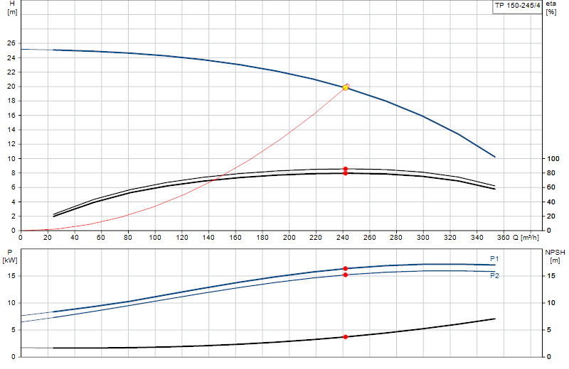 Kennlinie TP 150-245/4