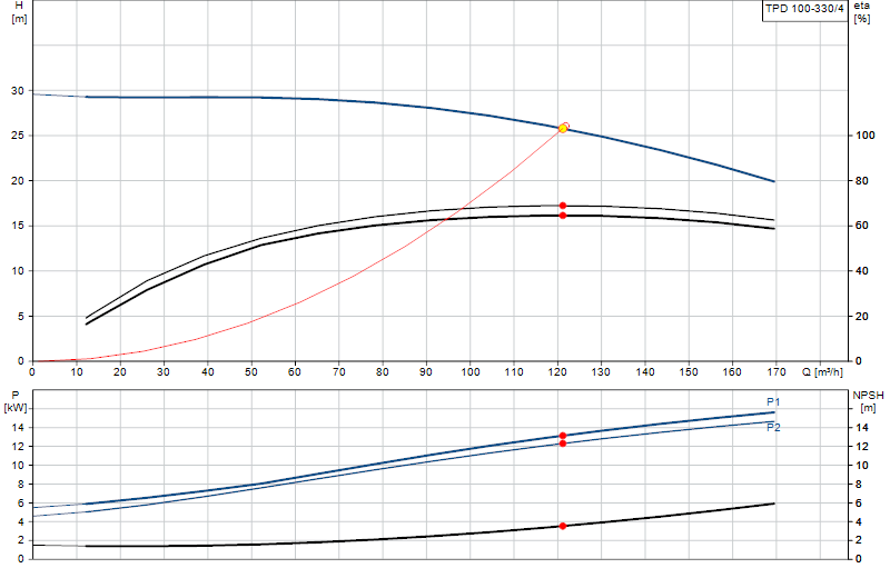 Performance curve TPD 100-330/4