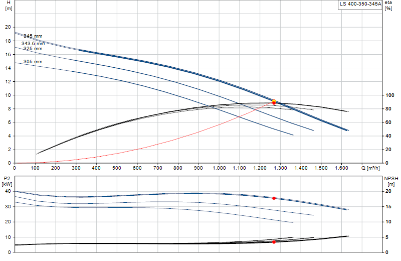 Curva di prestazione LS 400-350-345A