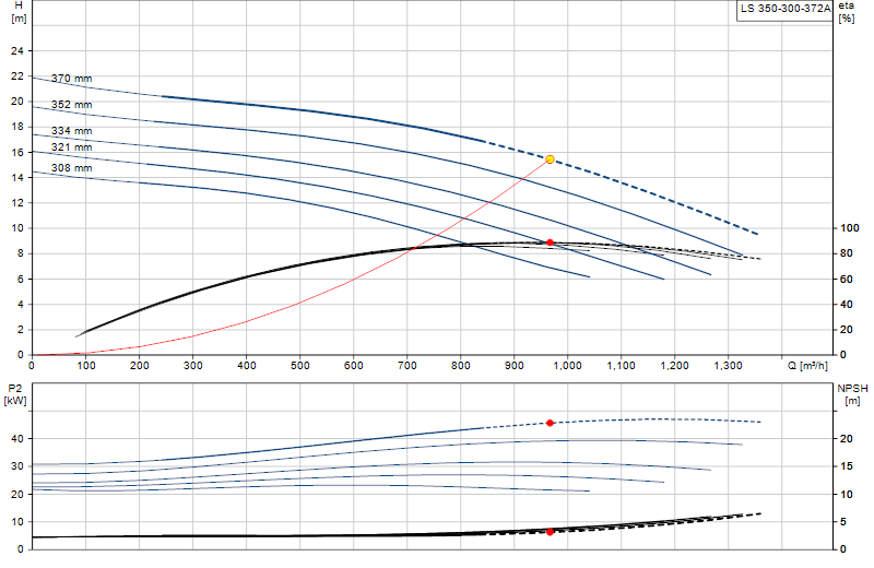 Curva di prestazione LS 350-300-372A