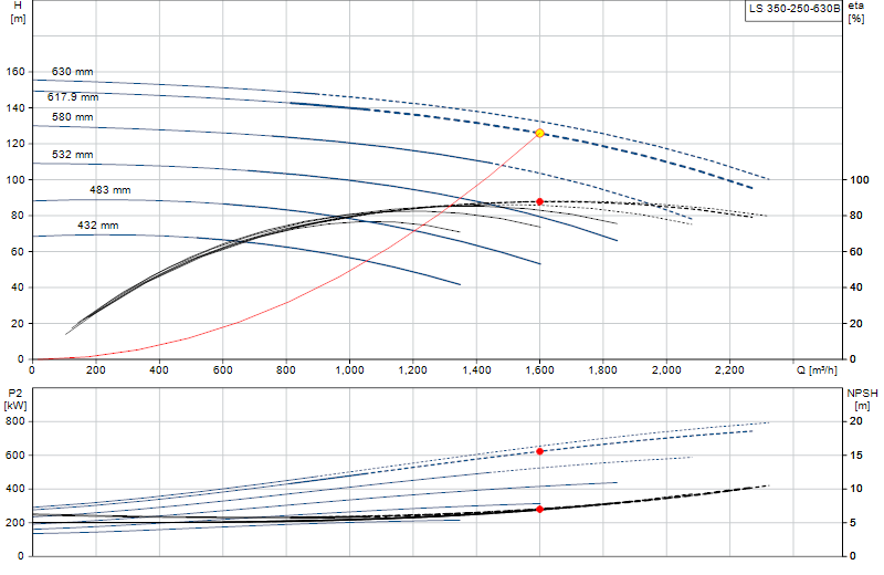 Curva di prestazione LS 350-250-630B