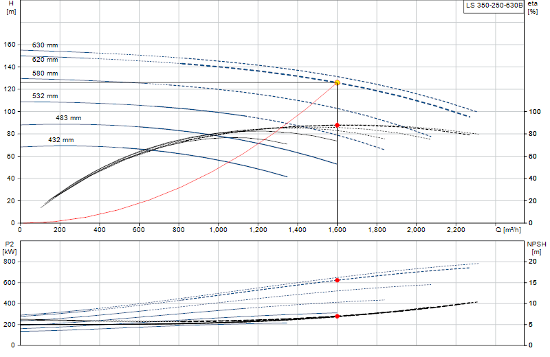 Performance curve LS 350-250-630B