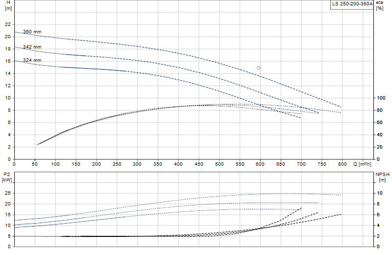 Curva di prestazione LS 250-200-360A