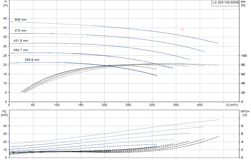 Curva di prestazione LS 200-150-508B