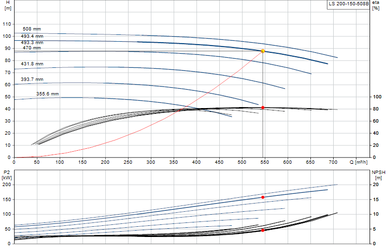 Curva di prestazione LS 200-150-508B