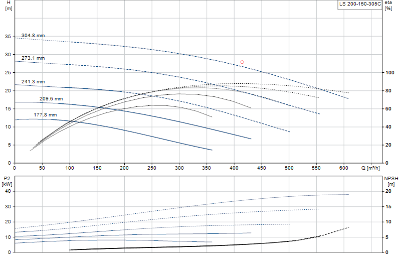 Curva di prestazione LS 200-150-305C