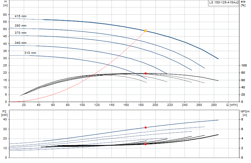Curva di prestazione LS 150-125-415Ax2