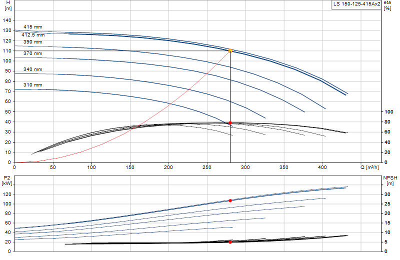 Curva di prestazione LS 150-125-415Ax2