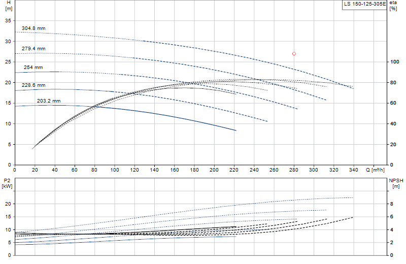 Curva di prestazione LS 150-125-305E