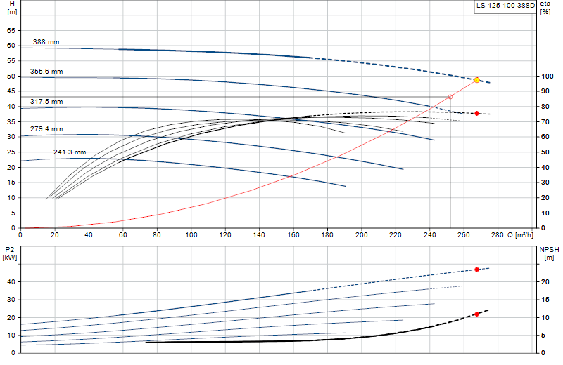 Curva di prestazione LS 125-100-388D