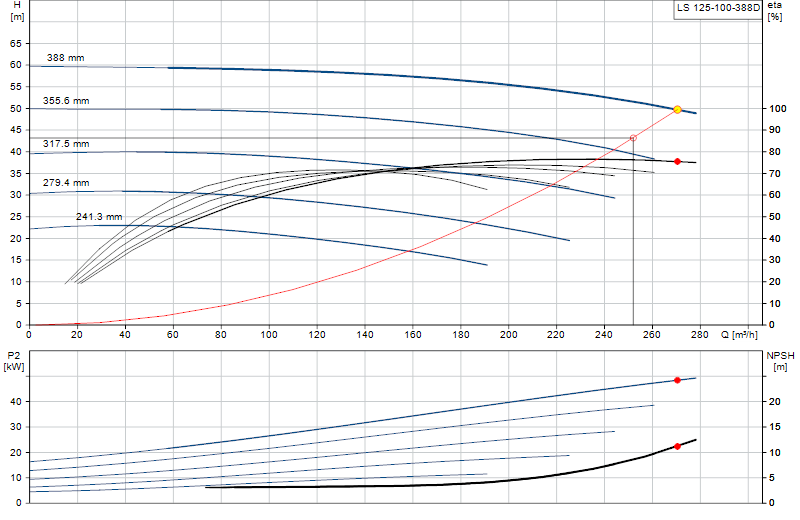Performance curve LS 125-100-388D