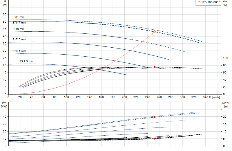 Curva di prestazione LS 125-100-381F