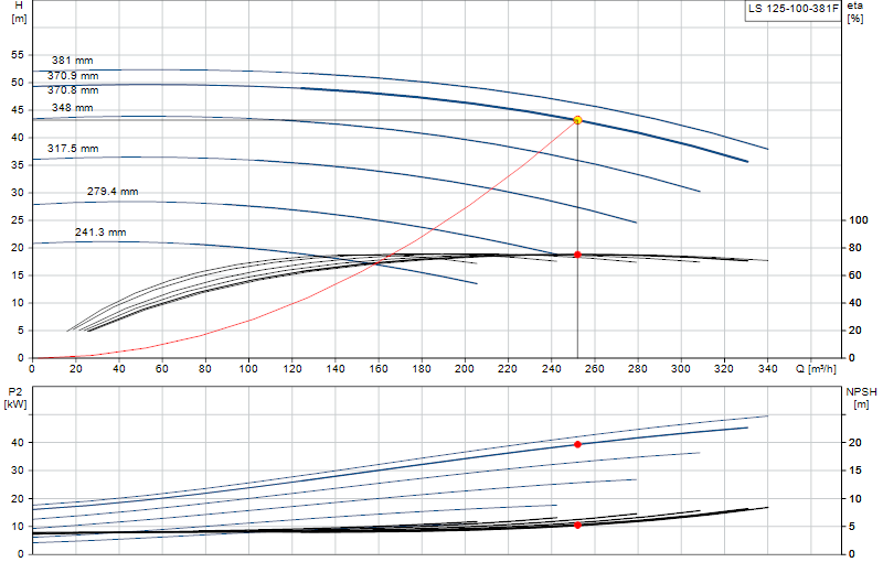 Curva di prestazione LS 125-100-381F