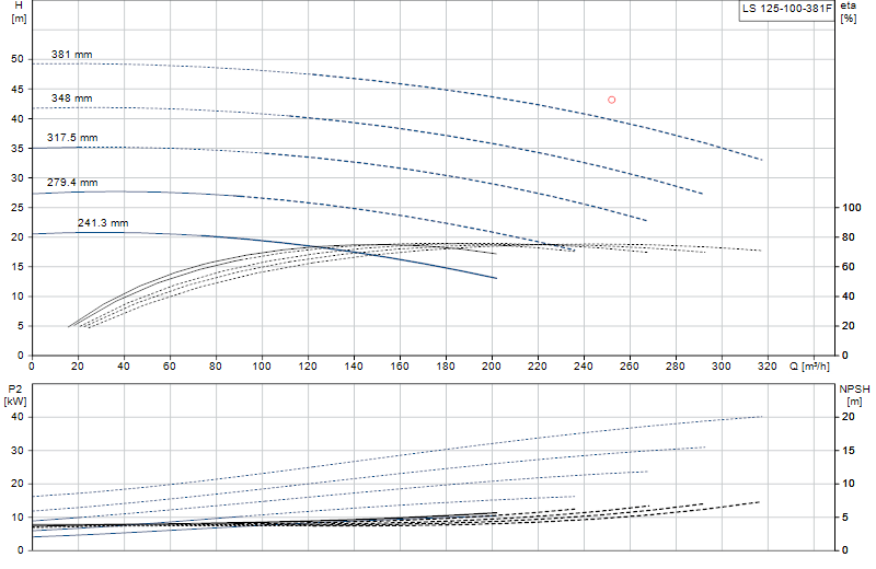 Kennlinie LS 125-100-381F