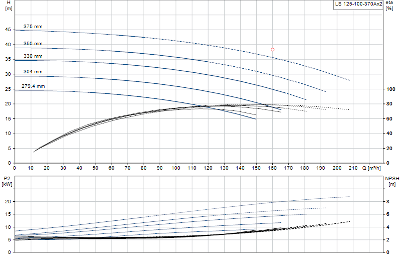Curva di prestazione LS 125-100-370Ax2