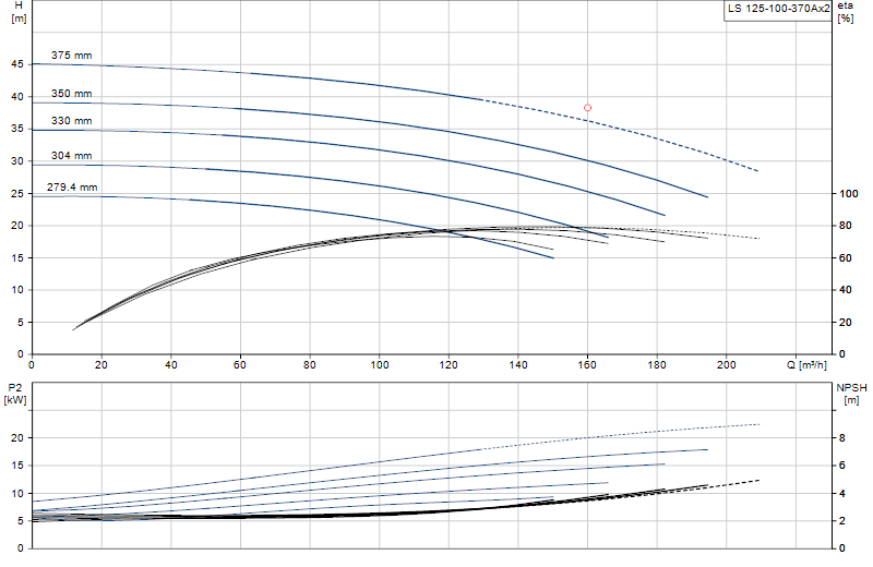 Curva di prestazione LS 125-100-370Ax2