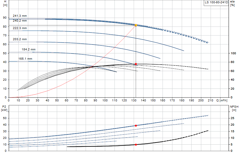 Curva de rendimiento LS 100-80-241D