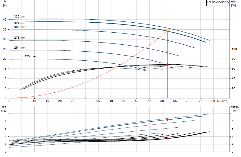 Curva di prestazione LS 65-50-330D