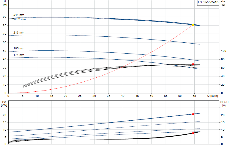 Curva di prestazione LS 65-50-241B
